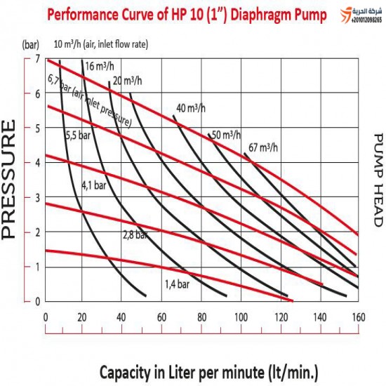 Defram Chemicals HP10 Plastic Body Pump